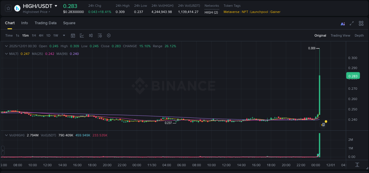 Gain insights into HIGH's pump activity on Binance, 01 December 2025, 00:35 Detailed analysis of HIGH's price surge on Binance, 01 December 2025, 00:35