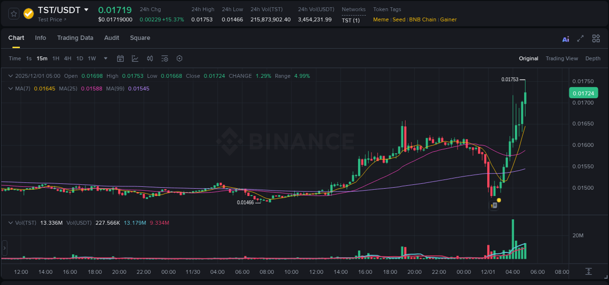 View the report of TST pump on Binance at 01 December 2025, 05:12 Report of TST pump on Binance at 01 December 2025, 05:12